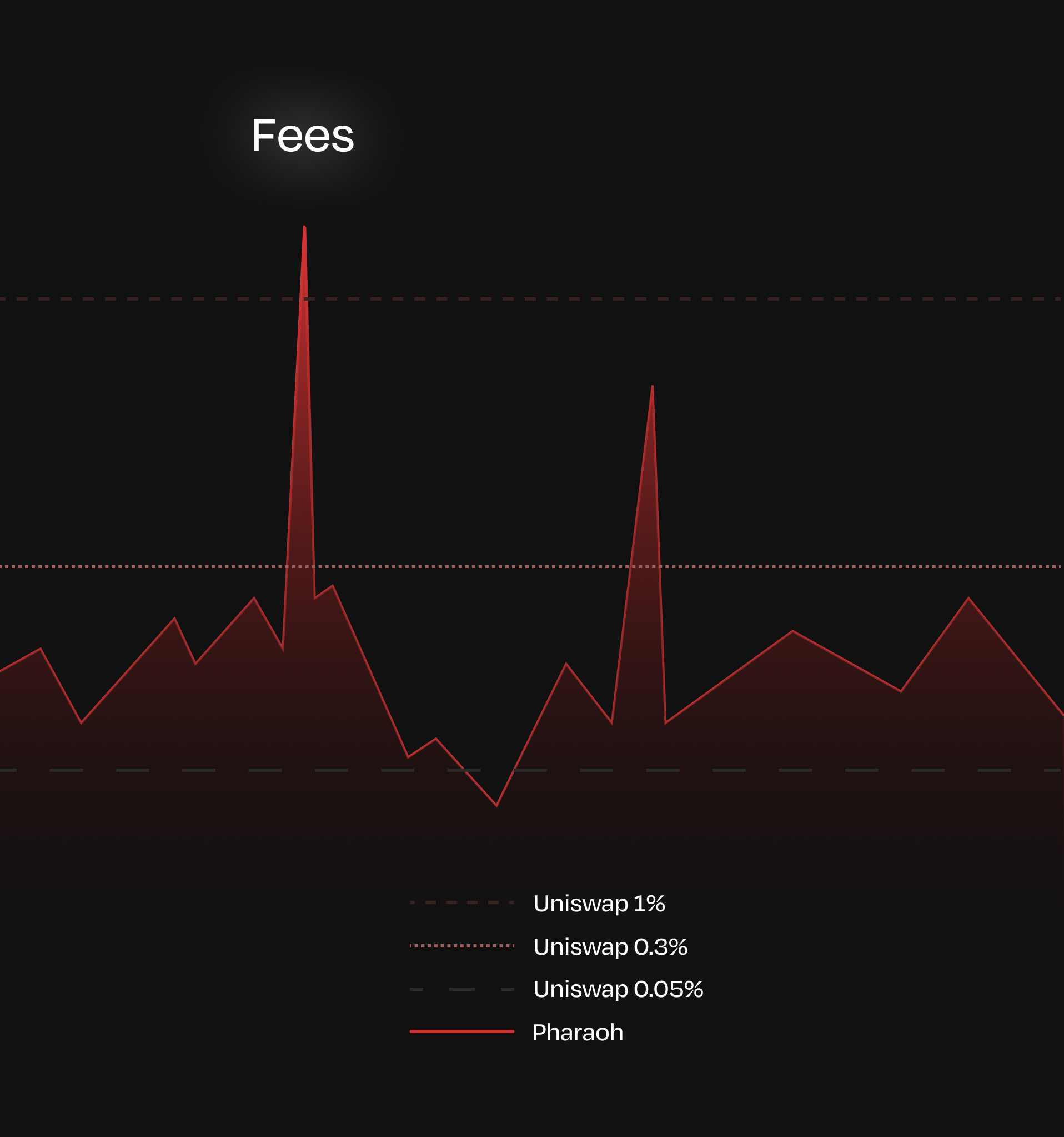 Fee Comparison